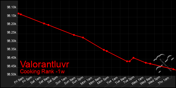 Last 7 Days Graph of Valorantluvr