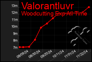 Total Graph of Valorantluvr