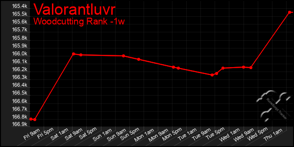 Last 7 Days Graph of Valorantluvr