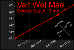 Total Graph of Valt Wel Mae