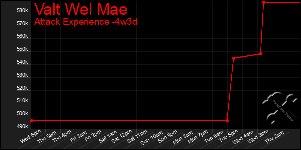 Last 31 Days Graph of Valt Wel Mae