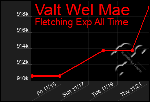 Total Graph of Valt Wel Mae