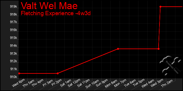 Last 31 Days Graph of Valt Wel Mae