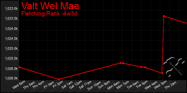 Last 31 Days Graph of Valt Wel Mae