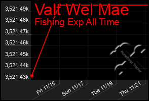 Total Graph of Valt Wel Mae