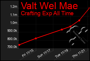 Total Graph of Valt Wel Mae