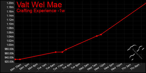 Last 7 Days Graph of Valt Wel Mae