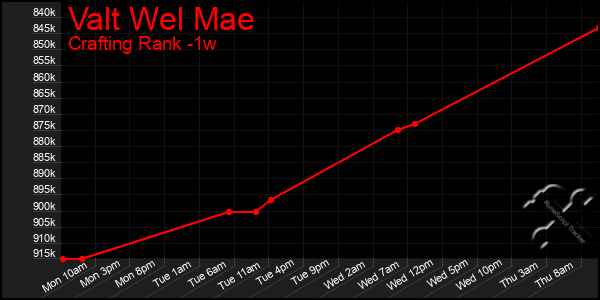 Last 7 Days Graph of Valt Wel Mae