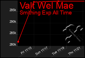 Total Graph of Valt Wel Mae