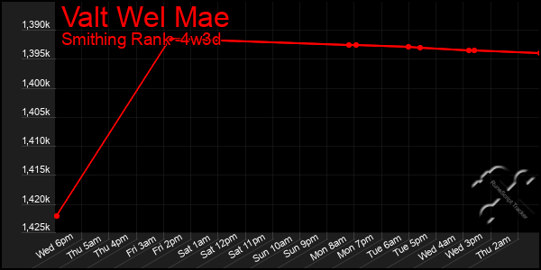 Last 31 Days Graph of Valt Wel Mae