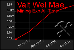 Total Graph of Valt Wel Mae