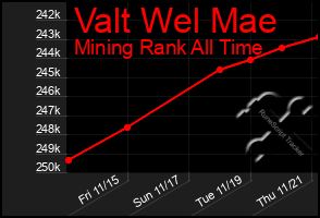 Total Graph of Valt Wel Mae