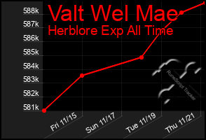 Total Graph of Valt Wel Mae