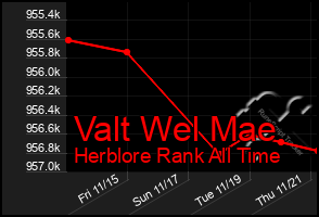 Total Graph of Valt Wel Mae