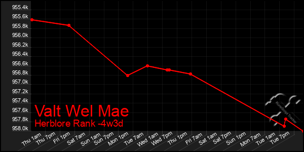 Last 31 Days Graph of Valt Wel Mae