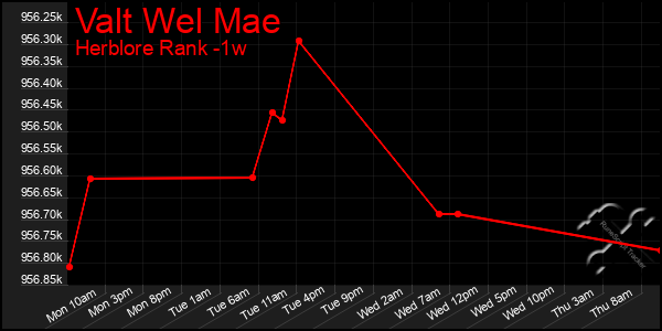 Last 7 Days Graph of Valt Wel Mae