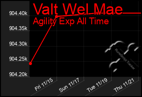 Total Graph of Valt Wel Mae