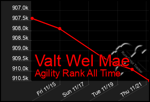 Total Graph of Valt Wel Mae