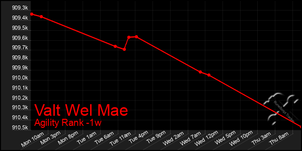 Last 7 Days Graph of Valt Wel Mae