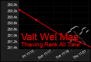 Total Graph of Valt Wel Mae