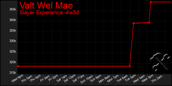 Last 31 Days Graph of Valt Wel Mae