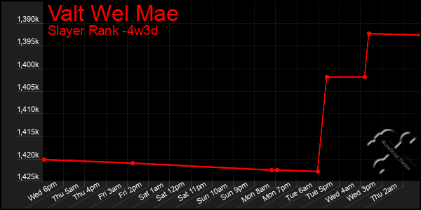 Last 31 Days Graph of Valt Wel Mae