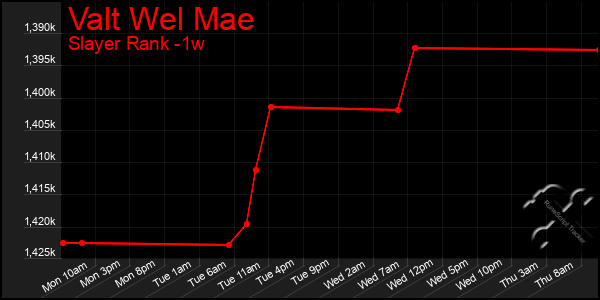 Last 7 Days Graph of Valt Wel Mae