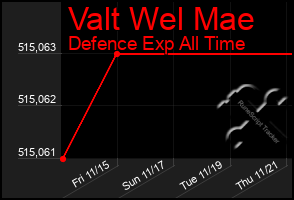 Total Graph of Valt Wel Mae