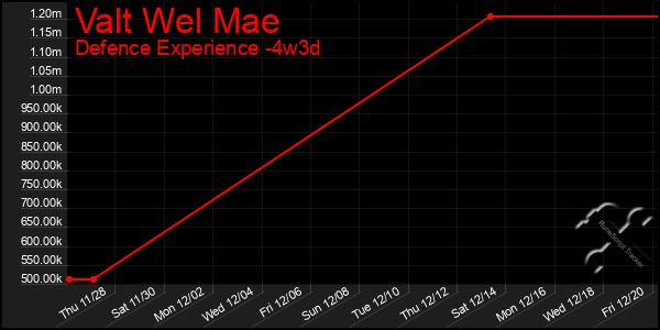 Last 31 Days Graph of Valt Wel Mae