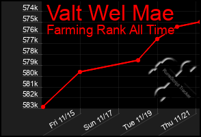 Total Graph of Valt Wel Mae