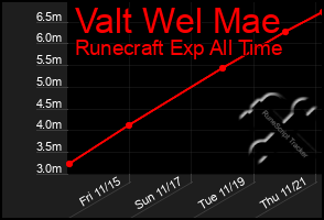 Total Graph of Valt Wel Mae