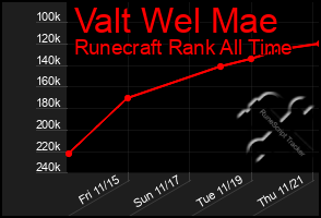 Total Graph of Valt Wel Mae