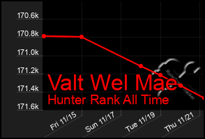 Total Graph of Valt Wel Mae