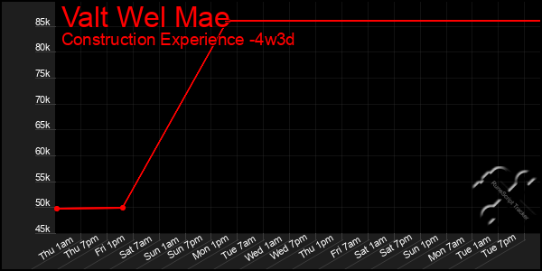 Last 31 Days Graph of Valt Wel Mae