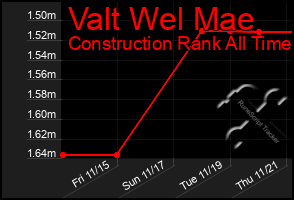 Total Graph of Valt Wel Mae