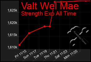 Total Graph of Valt Wel Mae