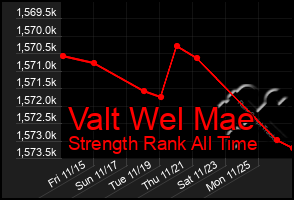 Total Graph of Valt Wel Mae