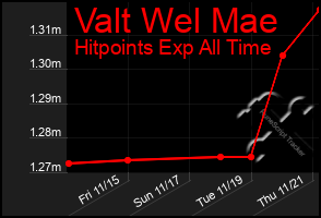 Total Graph of Valt Wel Mae