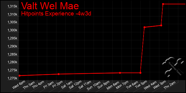 Last 31 Days Graph of Valt Wel Mae