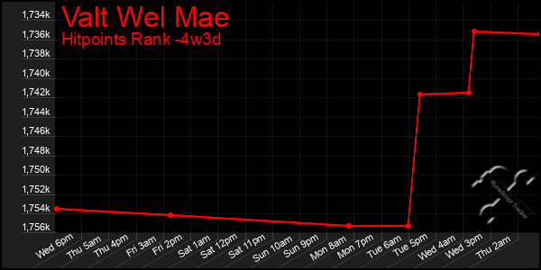 Last 31 Days Graph of Valt Wel Mae