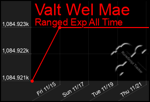 Total Graph of Valt Wel Mae