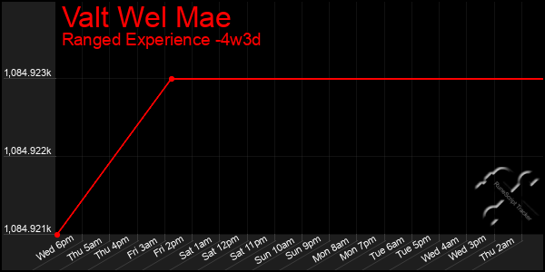 Last 31 Days Graph of Valt Wel Mae