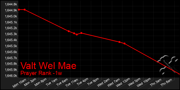 Last 7 Days Graph of Valt Wel Mae