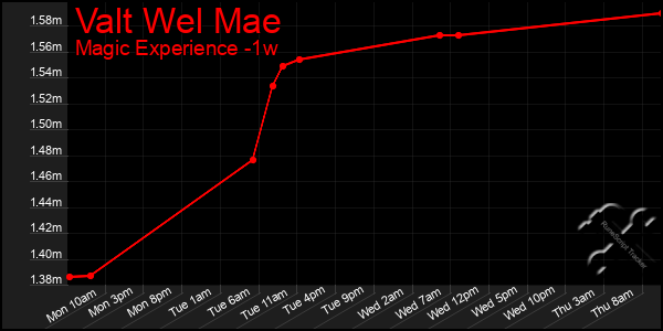 Last 7 Days Graph of Valt Wel Mae