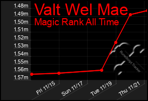 Total Graph of Valt Wel Mae