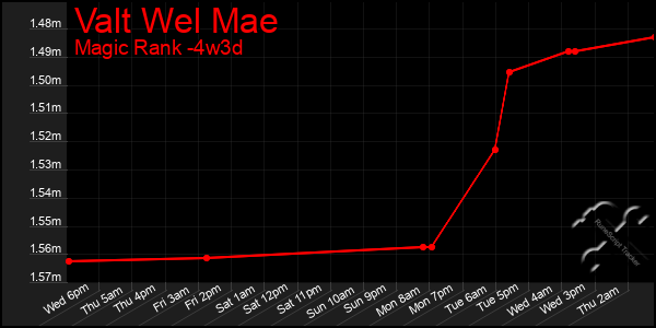 Last 31 Days Graph of Valt Wel Mae