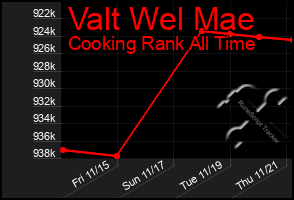 Total Graph of Valt Wel Mae