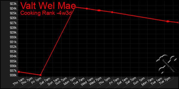 Last 31 Days Graph of Valt Wel Mae