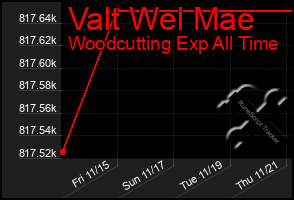 Total Graph of Valt Wel Mae