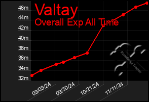 Total Graph of Valtay